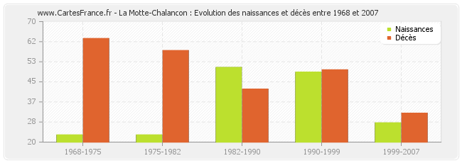 La Motte-Chalancon : Evolution des naissances et décès entre 1968 et 2007
